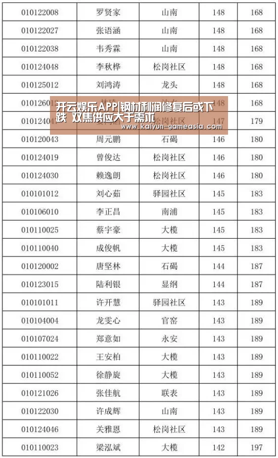 开云娱乐APP|钢材利润修复后或下跌 双焦供应大于需求(图2) 开云体育登录入口